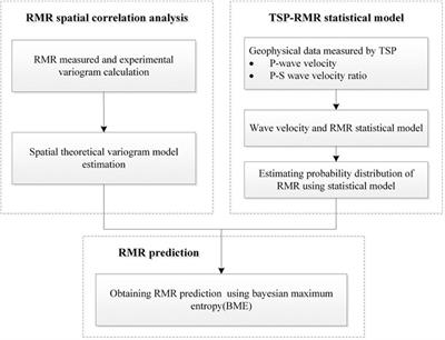 Predicting rock mass rating ahead of the tunnel face with Bayesian estimation